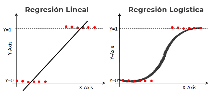Regresión lineal y logística