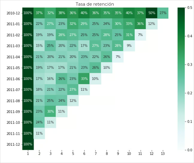 Gráfico que muestra un ejemplo de análisis de cohortes